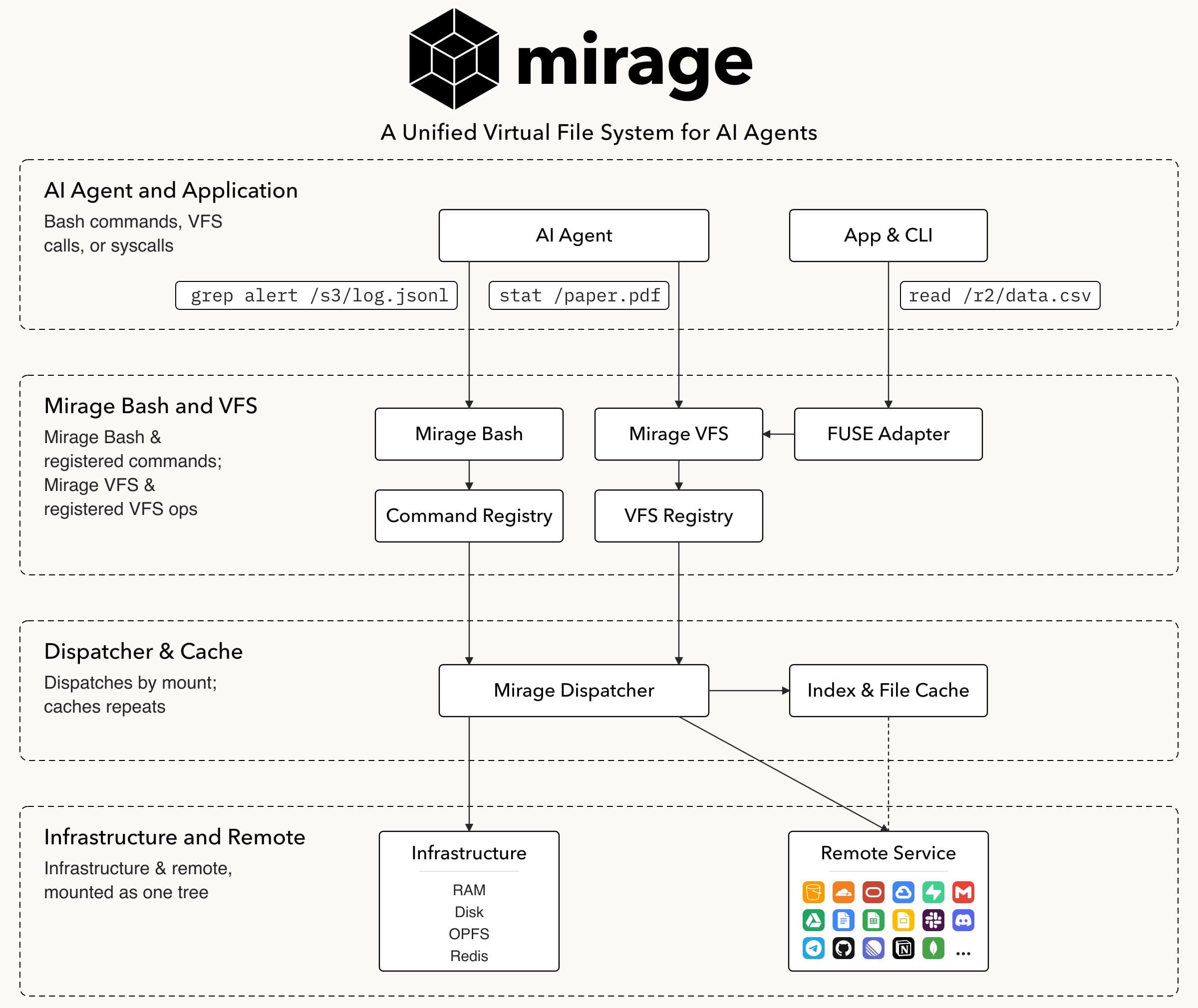 Mirage 架构图
